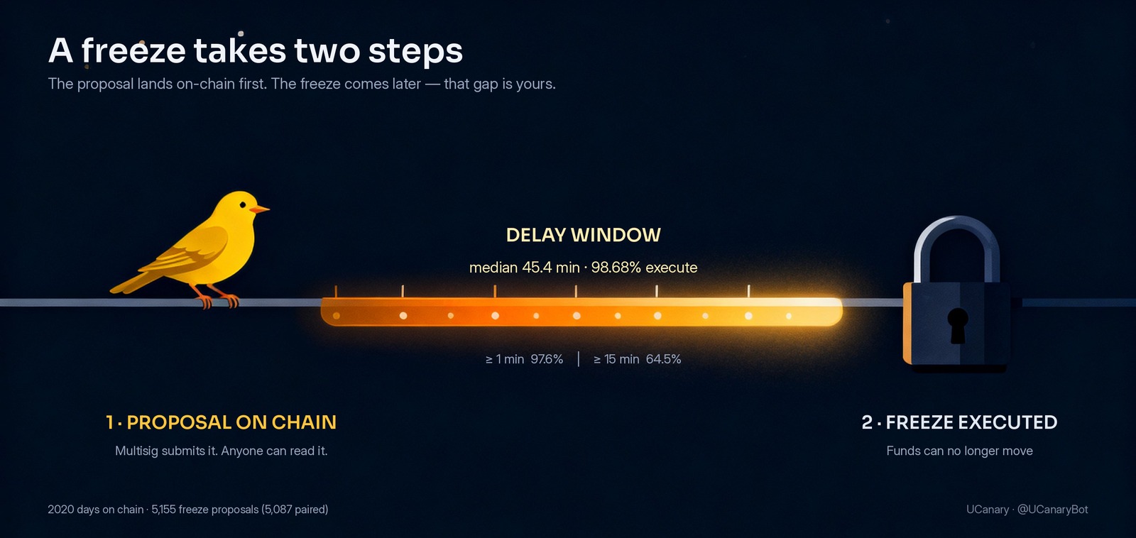 The delay window between a freeze proposal and the freeze taking effect