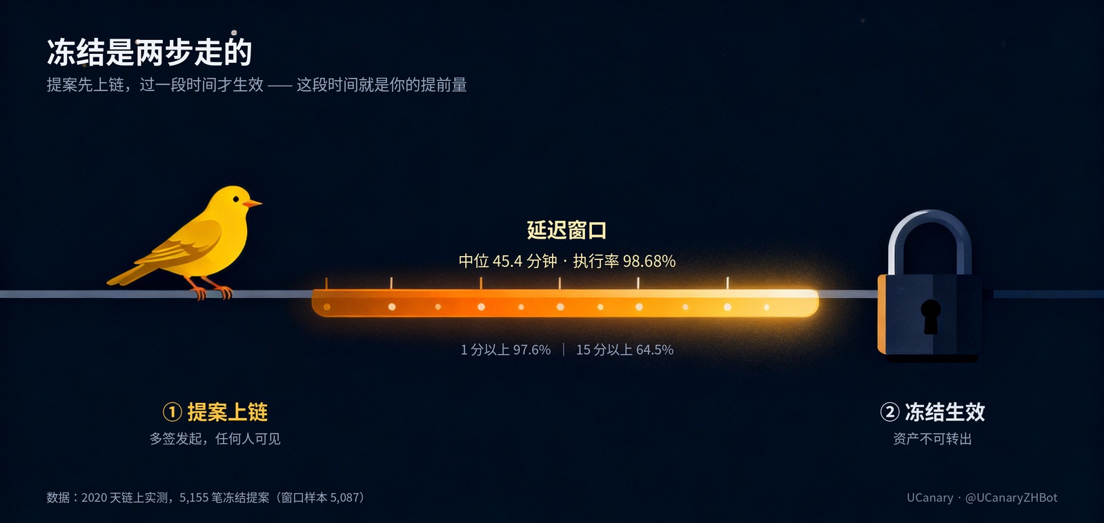 从冻结提案到冻结生效之间的那段延迟
